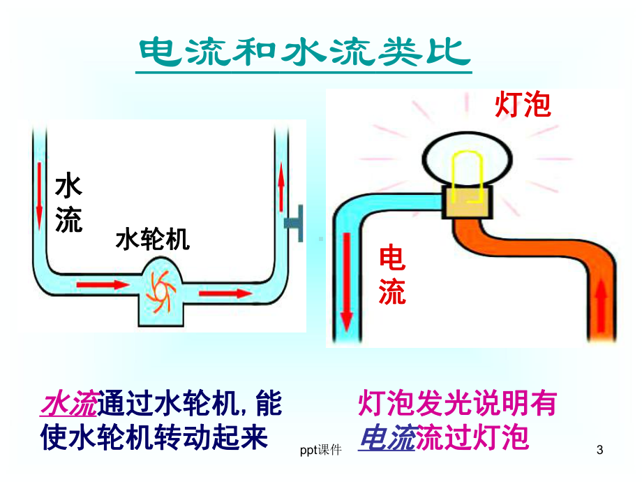 苏科版九年级物理《电流和电流表的使用》-课件.ppt_第3页