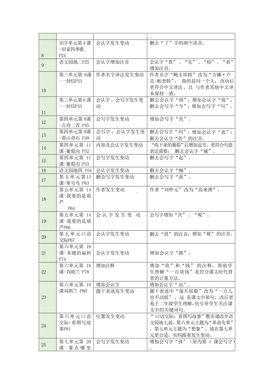 2023秋（1-6年级）语文最新教材变动.doc_第2页