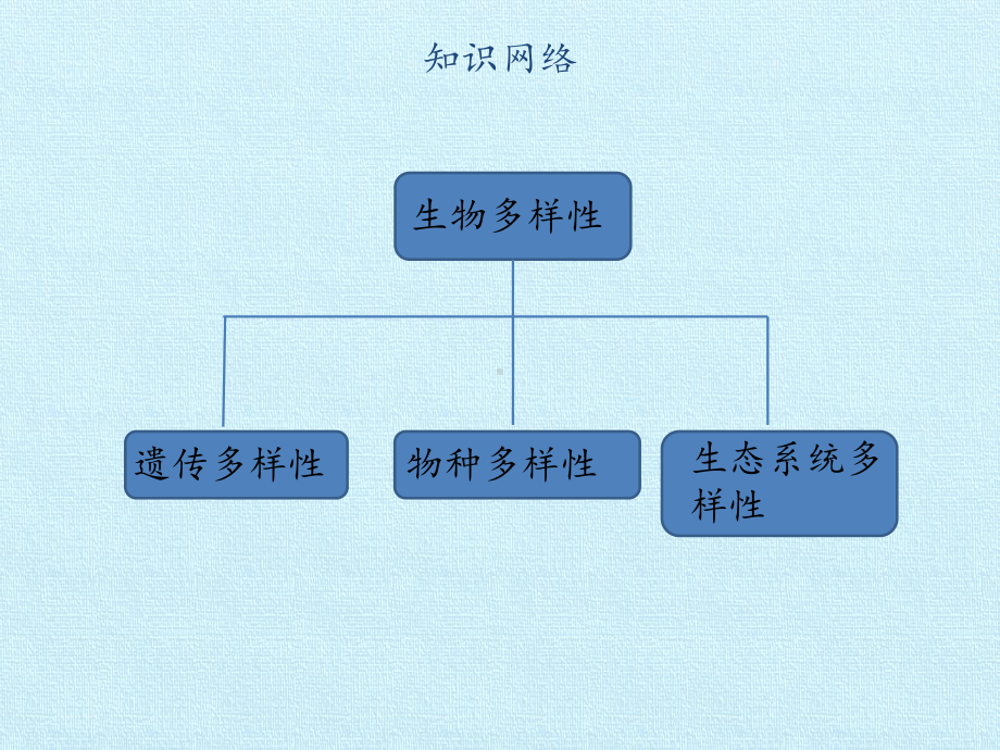 苏科版初中八年级下册生物：第26章-留住碧水蓝天-复习课件.pptx_第2页