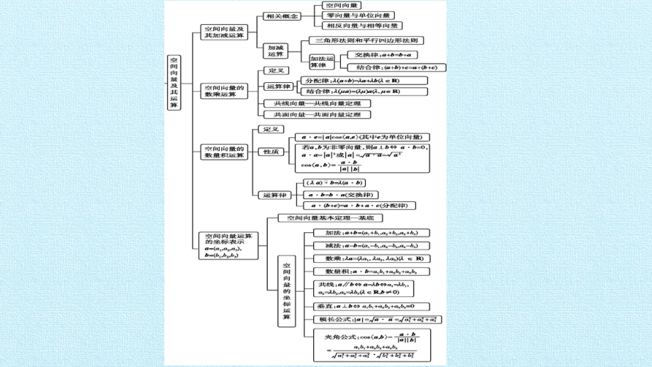 北师大版高中数学选修2-1：第二章-空间向量与立体几何-复习课件.pptx_第2页