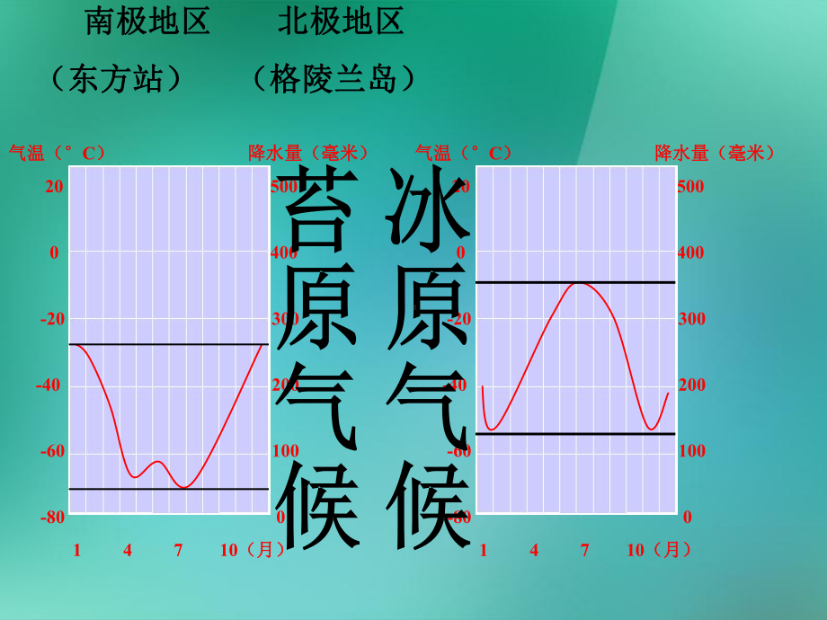 湘教版七年级地理下册7第5节北极地区和南极地区优质课件3.ppt_第3页