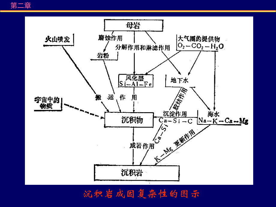 沉积岩沉积相02第二章沉积岩形成及演化课件.ppt_第2页