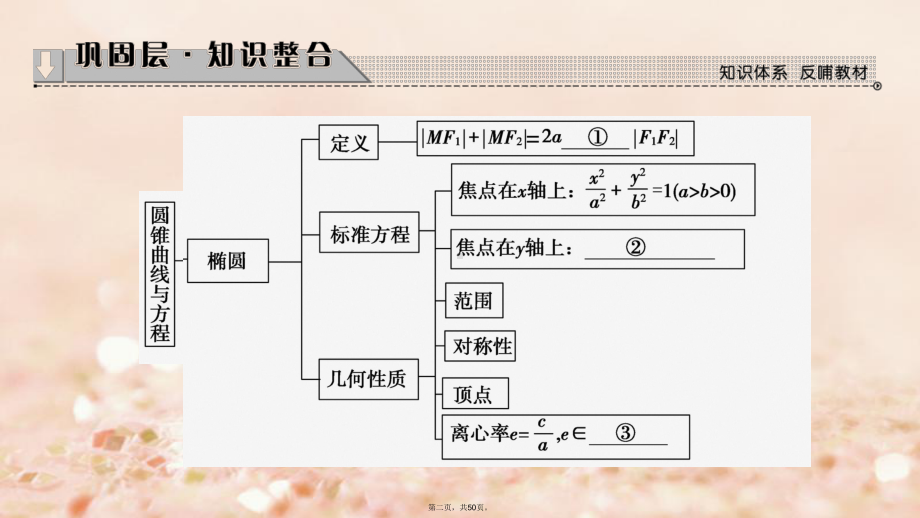 高中数学第二章圆锥曲线与方程章末分层突破课件新人教B版选修110719264.ppt_第2页