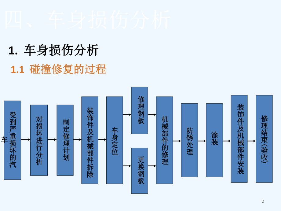 汽车车身修复技术(同名850)课件.ppt_第2页