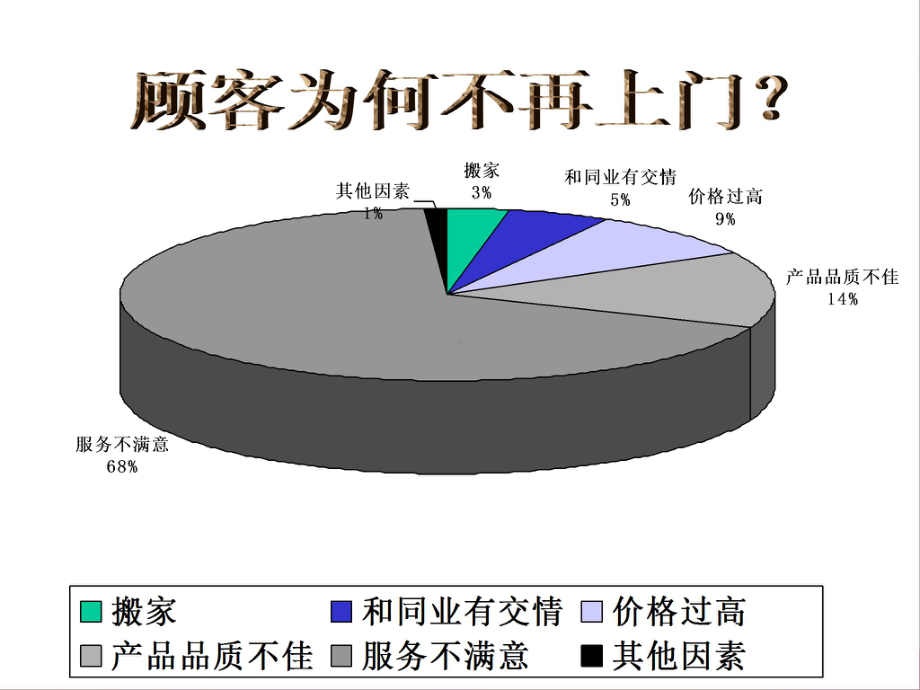 服务新概念培训教程(-45张)课件.ppt_第3页