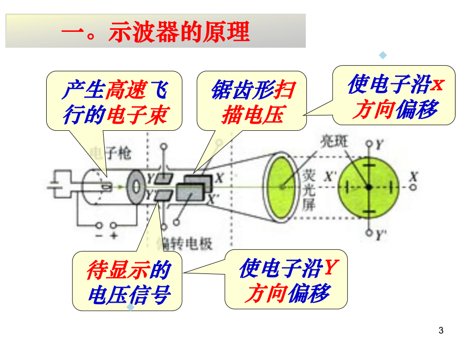 物理25《探究电子束在示波管中的运动》2课件.ppt_第3页