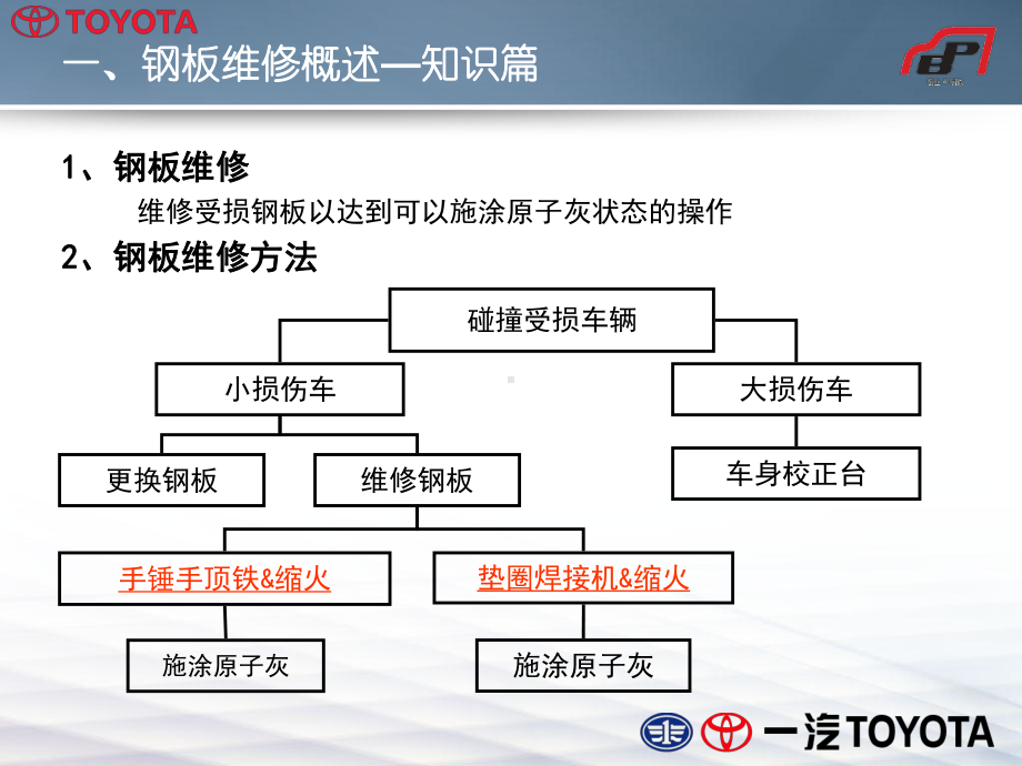 钣金STEP-13（钢板维修）课件.ppt_第3页