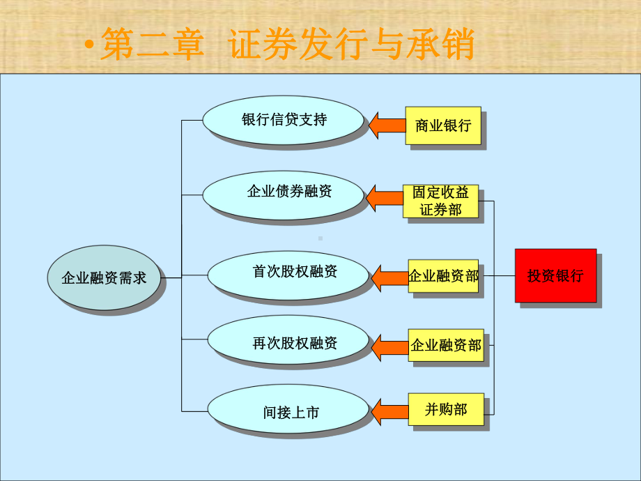 第二章-证券发行与承销-《投资银行学》-课件.ppt_第1页