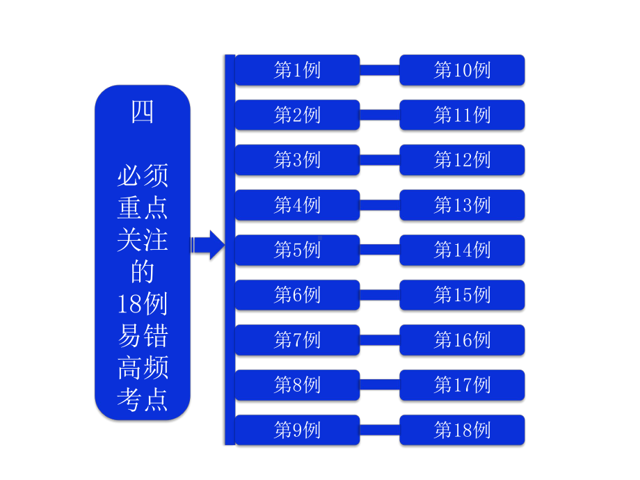 高考政治一轮复习课件：必须重点关注的例易错高频考点.ppt_第1页