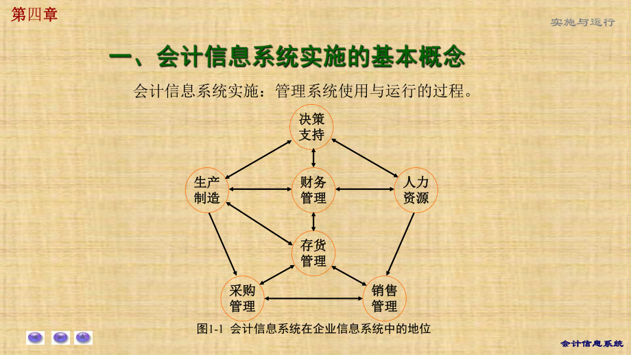 第四章-会计信息系统实施与运行-《会计信息系统》课件.pptx_第2页