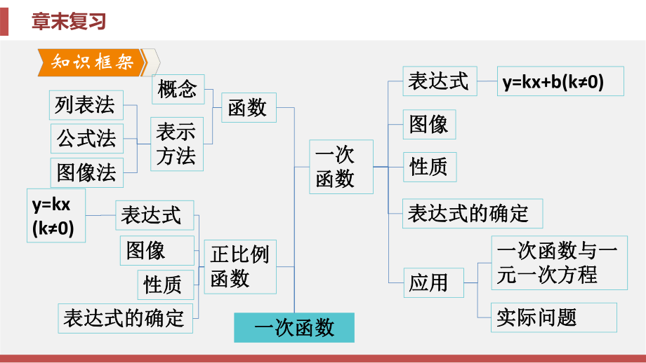 湘教版八年级下册章末复习课件-第4章-一次函数.pptx_第3页