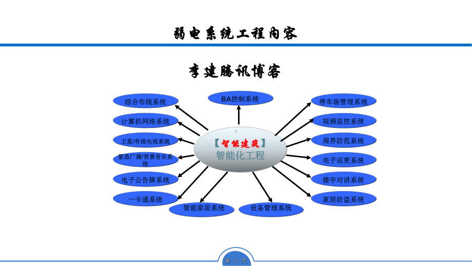 智能弱电系统知识讲座57张课件.pptx_第2页