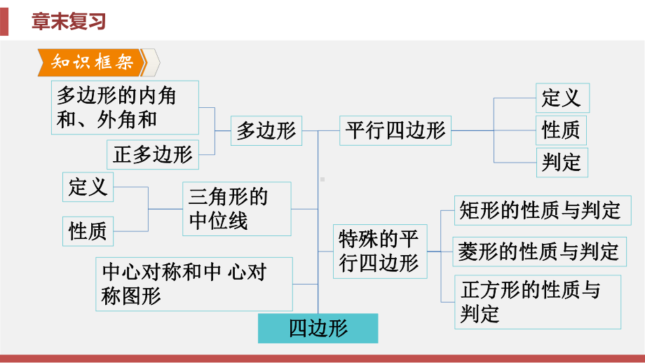 湘教版八年级下册章末复习课件-第2章-四边形.pptx_第3页