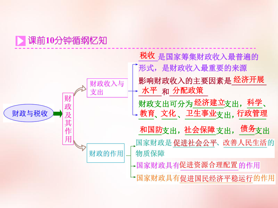 高中政治第三单元第八课财政与税收课件新人教版必修1.ppt_第2页