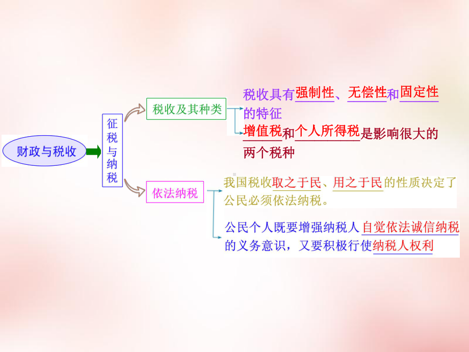 高中政治第三单元第八课财政与税收课件新人教版必修1.ppt_第3页