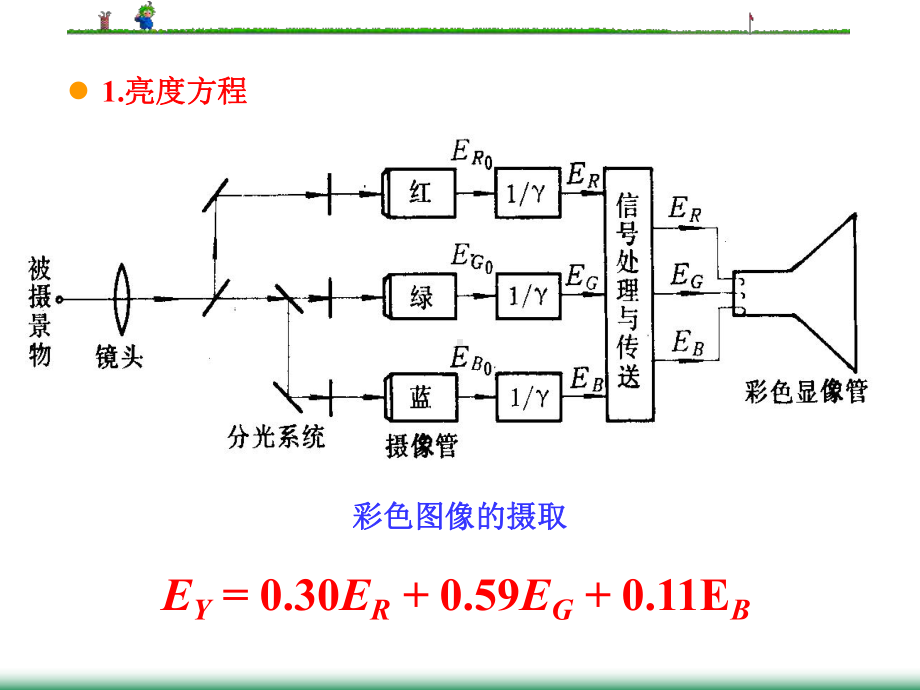 第3章模拟彩色电视制式课件.ppt_第3页