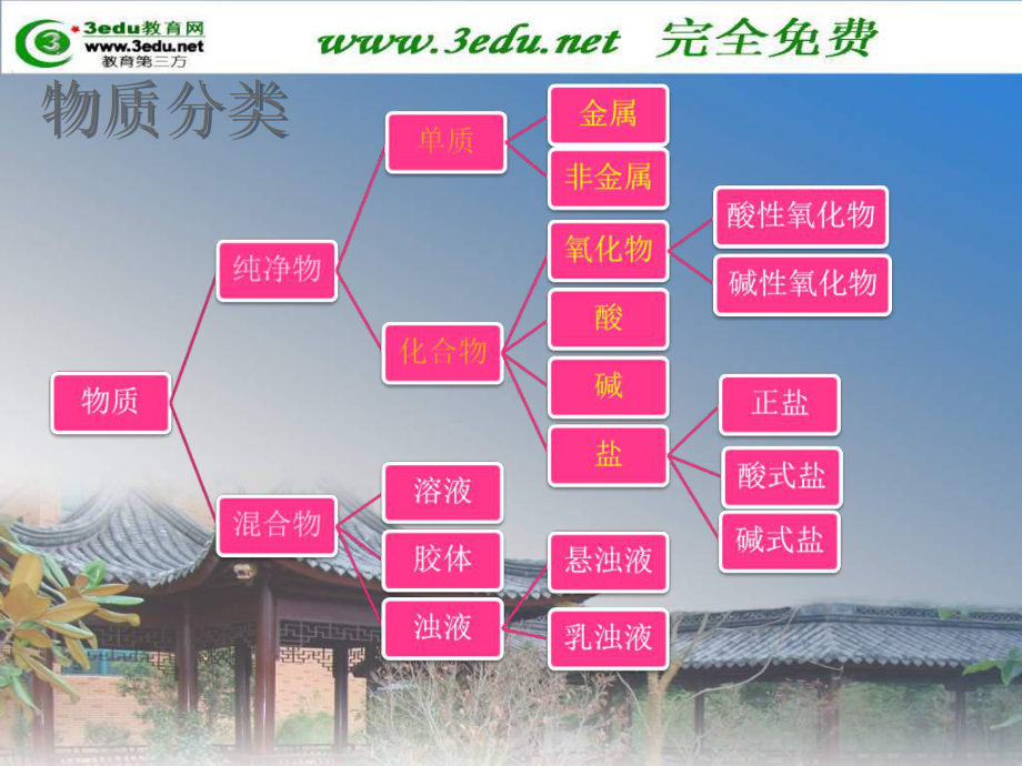 《高一化学物质分类》课件.ppt_第3页