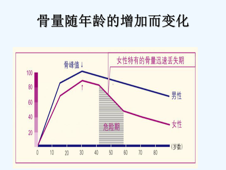 专题骨质疏松症疾病及治疗药物介绍[可修改版]课件.ppt_第3页