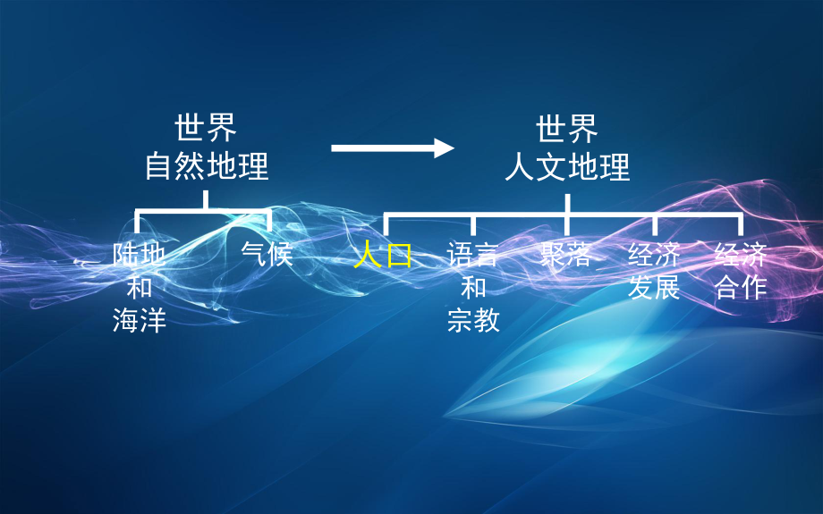 八年级上册课件地理中图版3.1 人种与人口.pptx_第2页