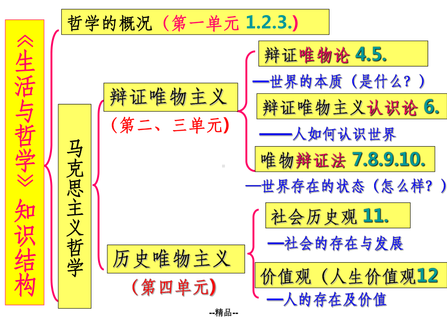 -届一轮复习哲学美好生活的向导课件.ppt_第2页