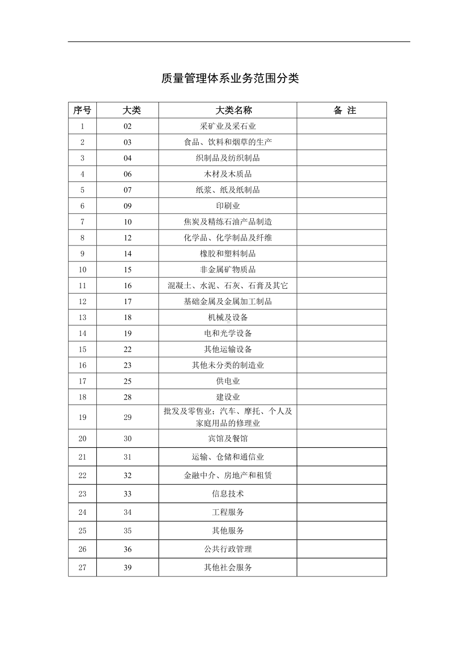 质量管理体系业务范围分类模板范本.doc_第1页