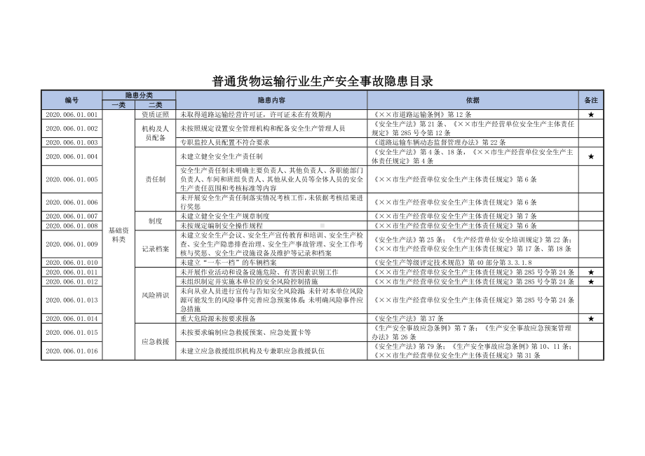 普通货物运输行业生产安全事故隐患目录.doc_第1页