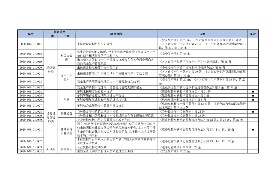 普通货物运输行业生产安全事故隐患目录.doc_第2页