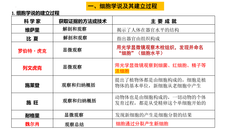 一轮复习ppt课件： 走近细胞-2023新人教版(2019）《高中生物》必修第一册.pptx_第3页