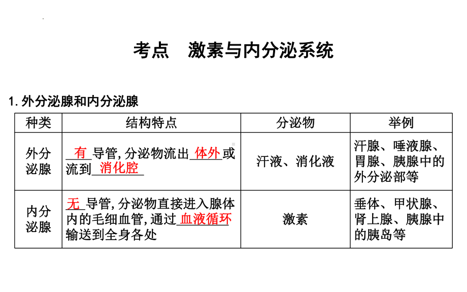 一轮复习ppt课件：体液调节及与神经调节的关系-2023新人教版(2019）《高中生物》选择性必修第一册.pptx_第2页