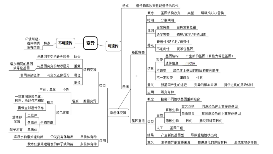 二轮复习ppt课件07变异与进化 1-2023新人教版(2019）《高中生物》必修第二册.pptx_第2页