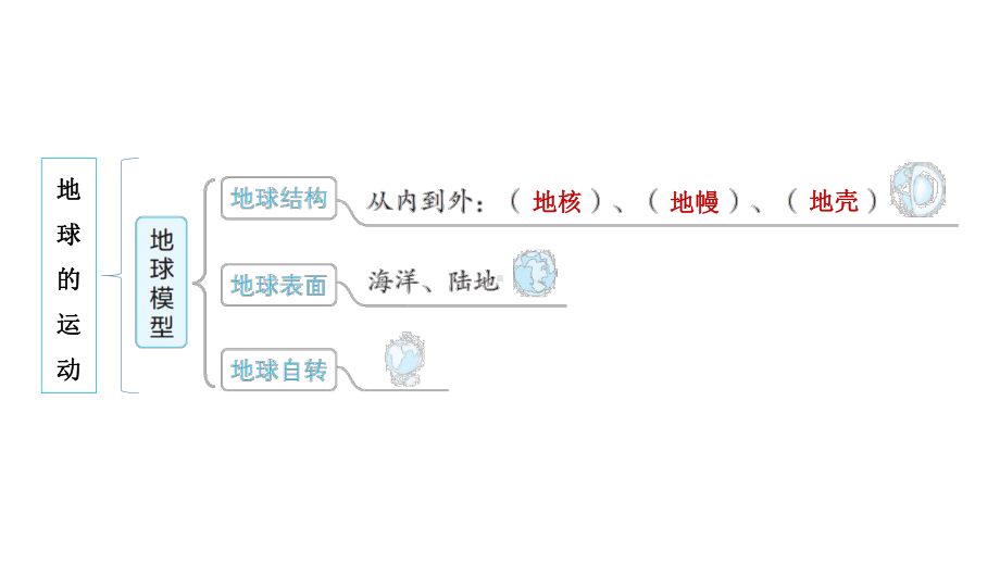 教科版科学六年级上册第二单元　 地球的运动 综合素养提优+易错易混专练.pptx_第2页