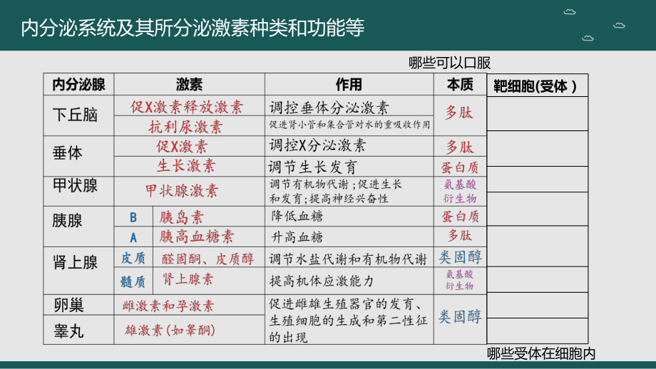 一轮复习：体液调节复习ppt课件-2023新人教版(2019）《高中生物》选择性必修第一册.pptx_第2页