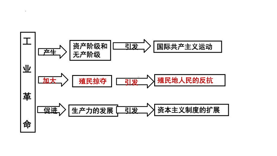 1.1殖民地人民的反抗斗争ppt课件 2-(同名部）统编版九年级下册《历史》.pptx_第2页