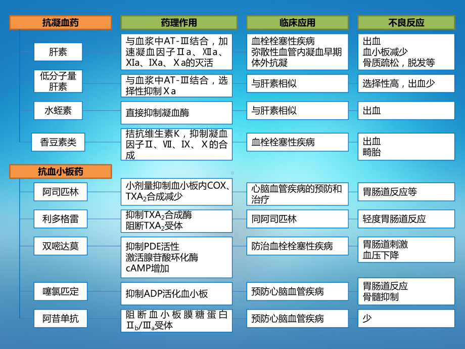 医院教学药理病理学人卫九版课件第二十九章 作用于血液和造血系统的药物 本章小结.pptx_第2页