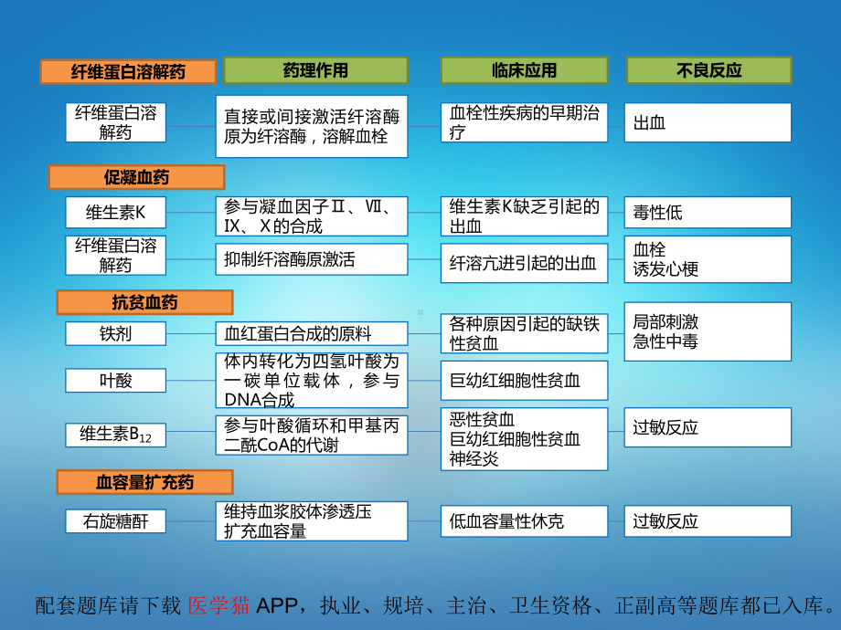 医院教学药理病理学人卫九版课件第二十九章 作用于血液和造血系统的药物 本章小结.pptx_第3页