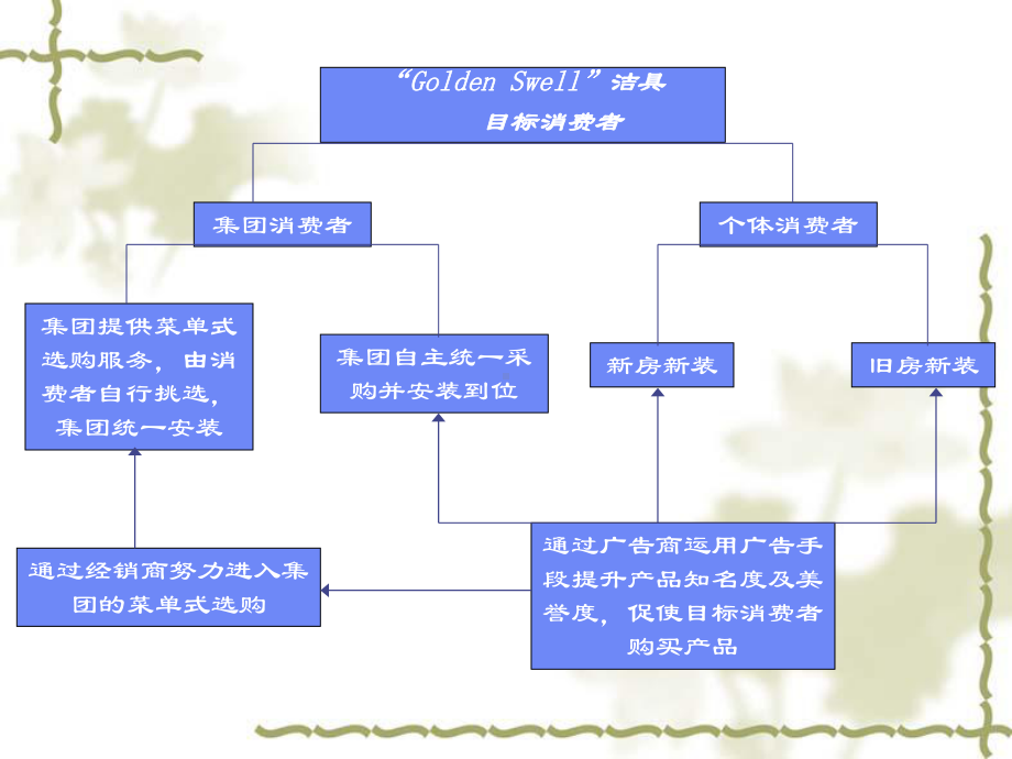 “GoldenSwell”成都上市活动实施方案.ppt_第2页