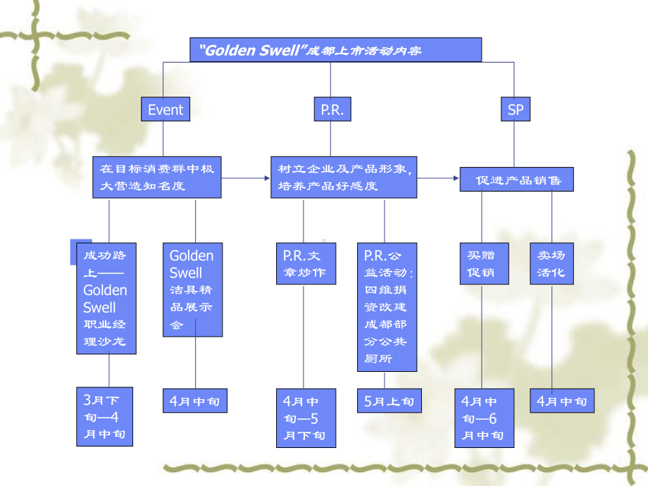 “GoldenSwell”成都上市活动实施方案.ppt_第3页