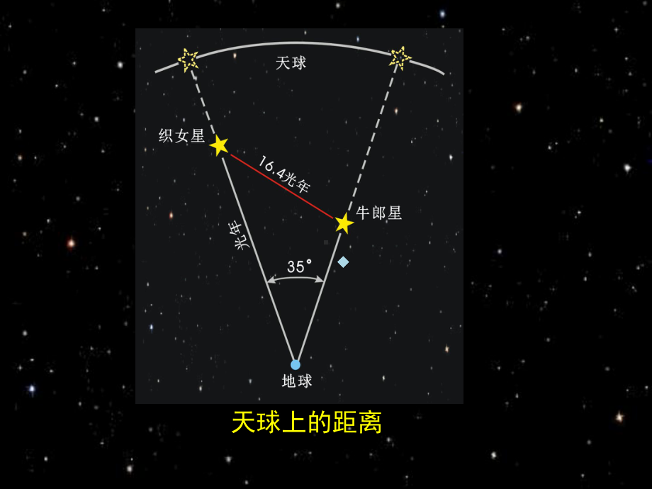 11天球与天球坐标课件.ppt_第3页