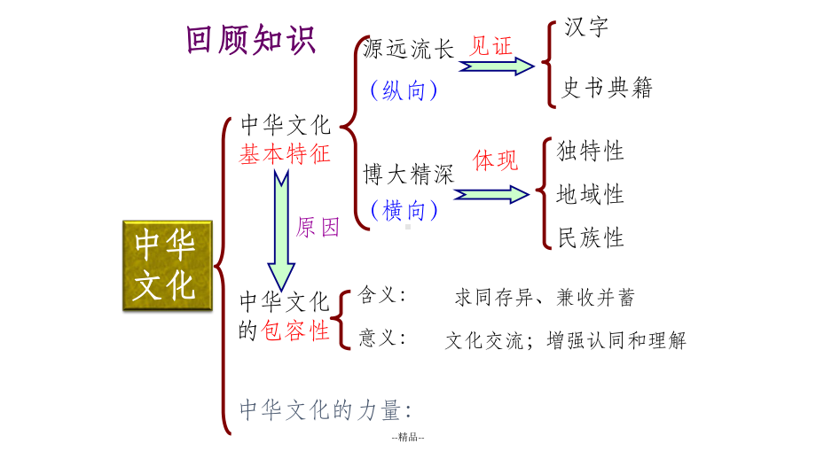 《我们的民族精神》课件.ppt_第3页