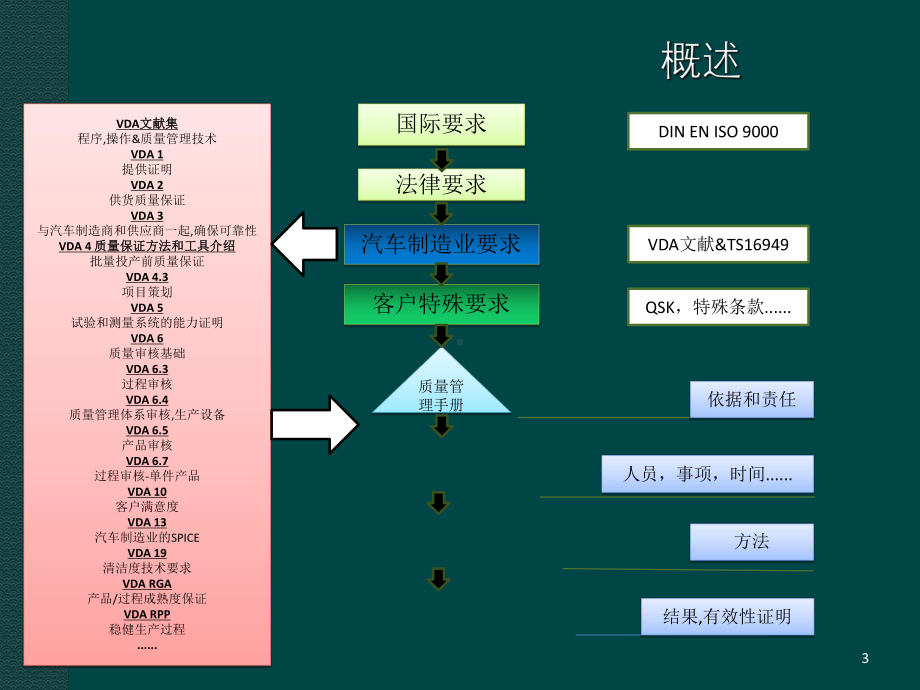 VDA63过程审核知识普及课件.ppt_第3页