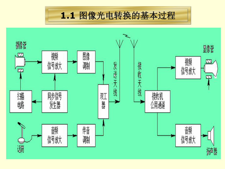 G第1章-广播电视的基本知识课件.ppt_第2页