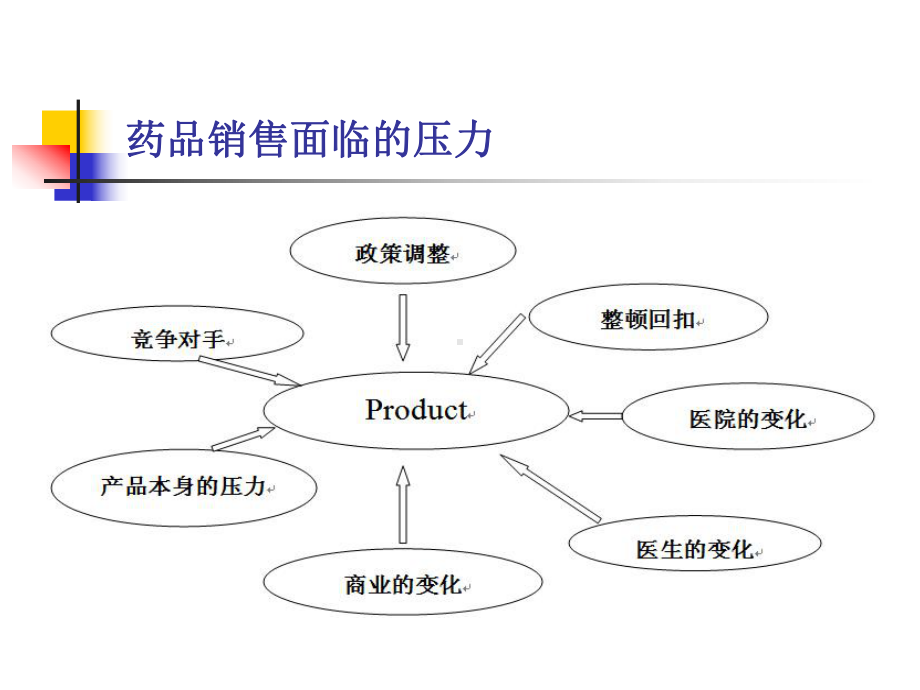 “产品企划与学术推广”学习感想课件.ppt_第3页