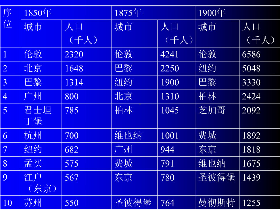 05-第五章-城市化的历史进程教学课件.ppt_第3页