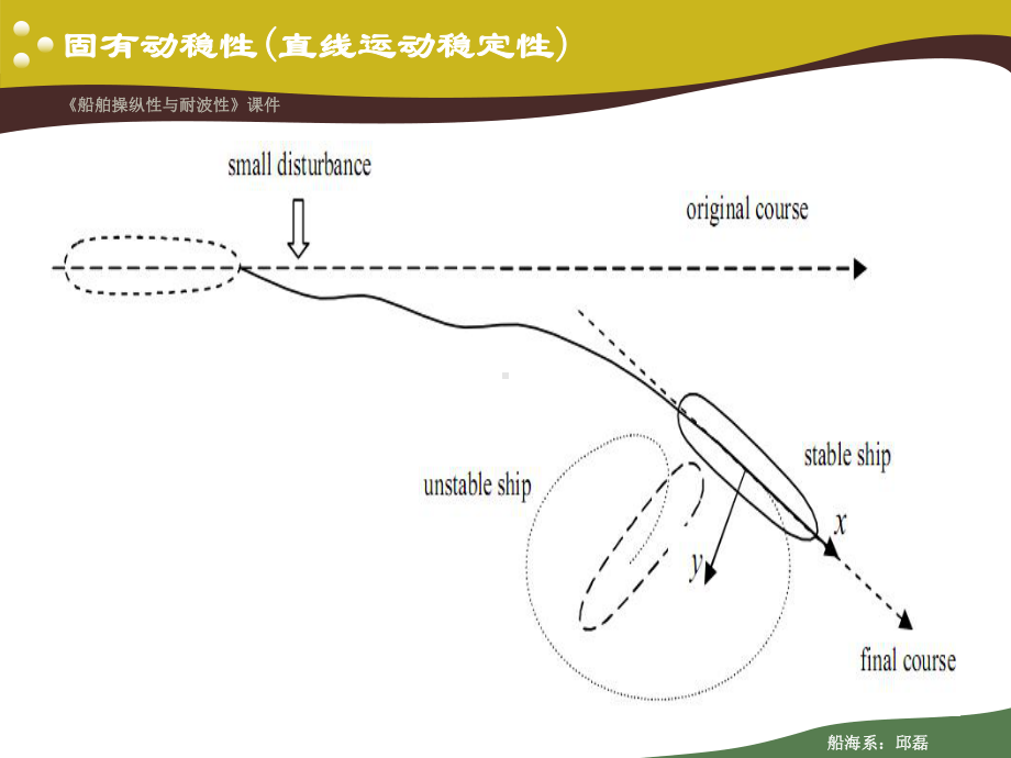 02航向稳定性和回转性讲解课件.ppt_第3页