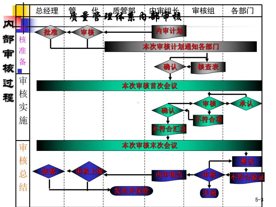 QMS内审部分课件.ppt_第3页