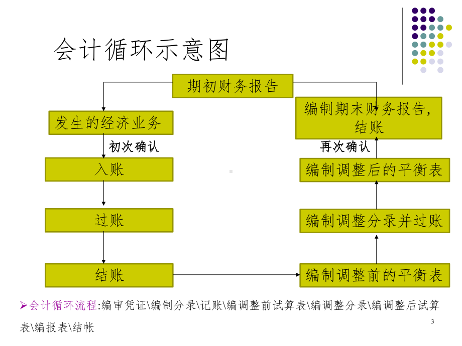 《chap3会计循环》课件.ppt_第3页