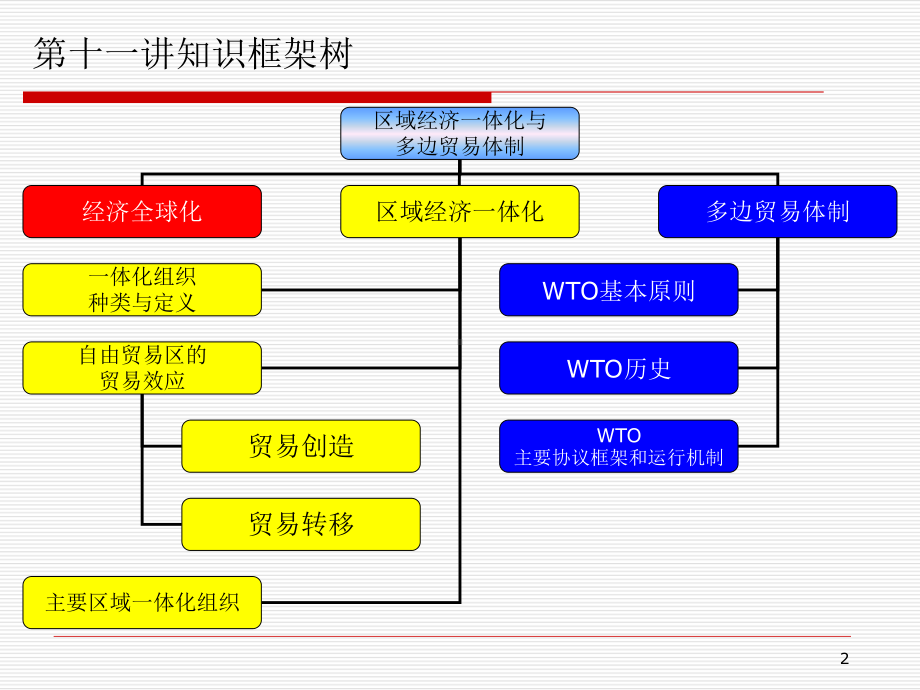 itt区域贸易一体化与世贸组织剖析课件.ppt_第2页