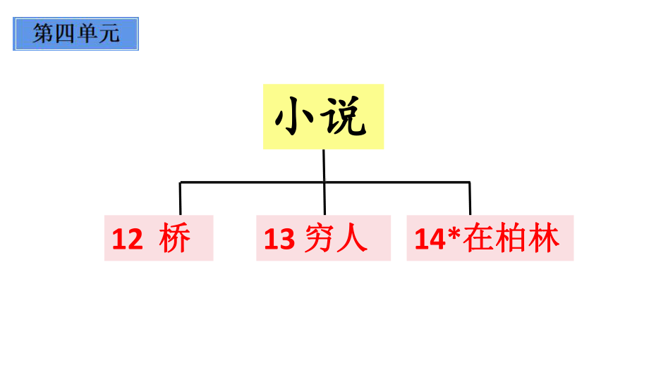 六年级上册语文课件-《第四单元单元复习》-部编版.ppt_第2页