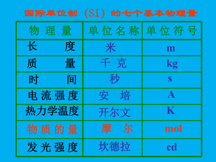 《化学计量在实验中的应用》公开课-教学课件.ppt_第3页