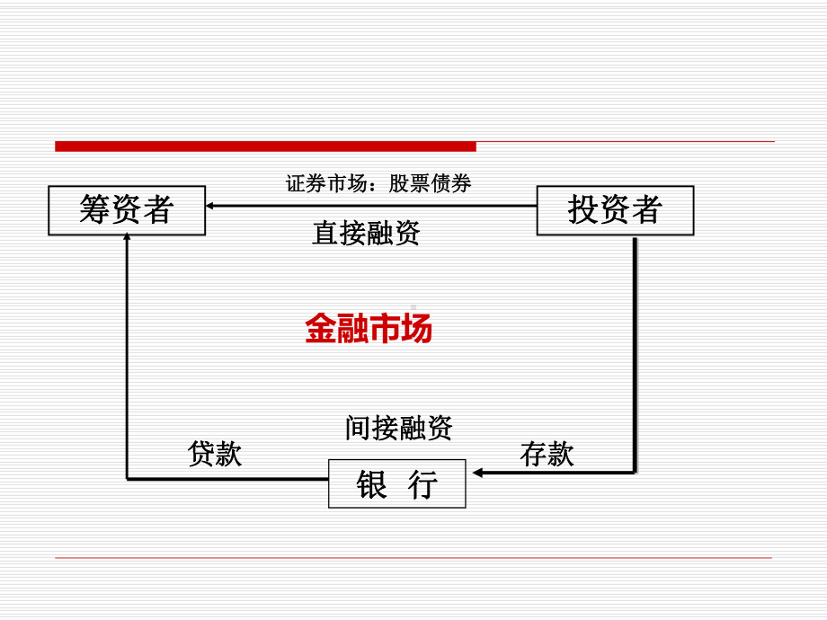 10金融市场与工具课件.ppt_第2页